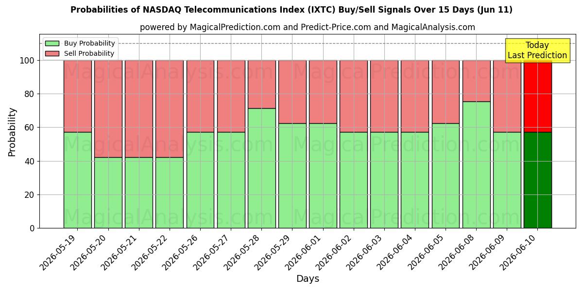 Probabilities of Índice de telecomunicaciones NASDAQ (IXTC) Buy/Sell Signals Using Several AI Models Over 5 Days (11 Jun) 