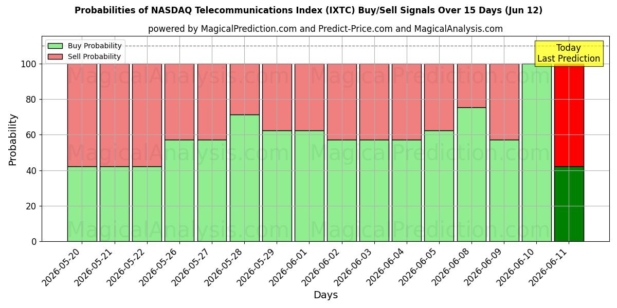 Probabilities of NASDAQ Telecommunications Index (IXTC) Buy/Sell Signals Using Several AI Models Over 5 Days (12 Jun) 