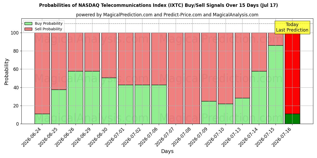 Probabilities of NASDAQ Telecommunications Index (IXTC) Buy/Sell Signals Using Several AI Models Over 5 Days (17 Jul) 