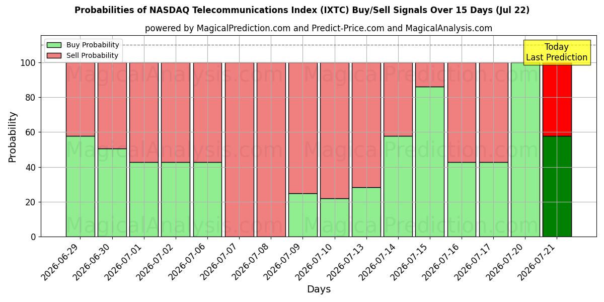 Probabilities of شاخص مخابرات نزدک (IXTC) Buy/Sell Signals Using Several AI Models Over 5 Days (22 Jul) 