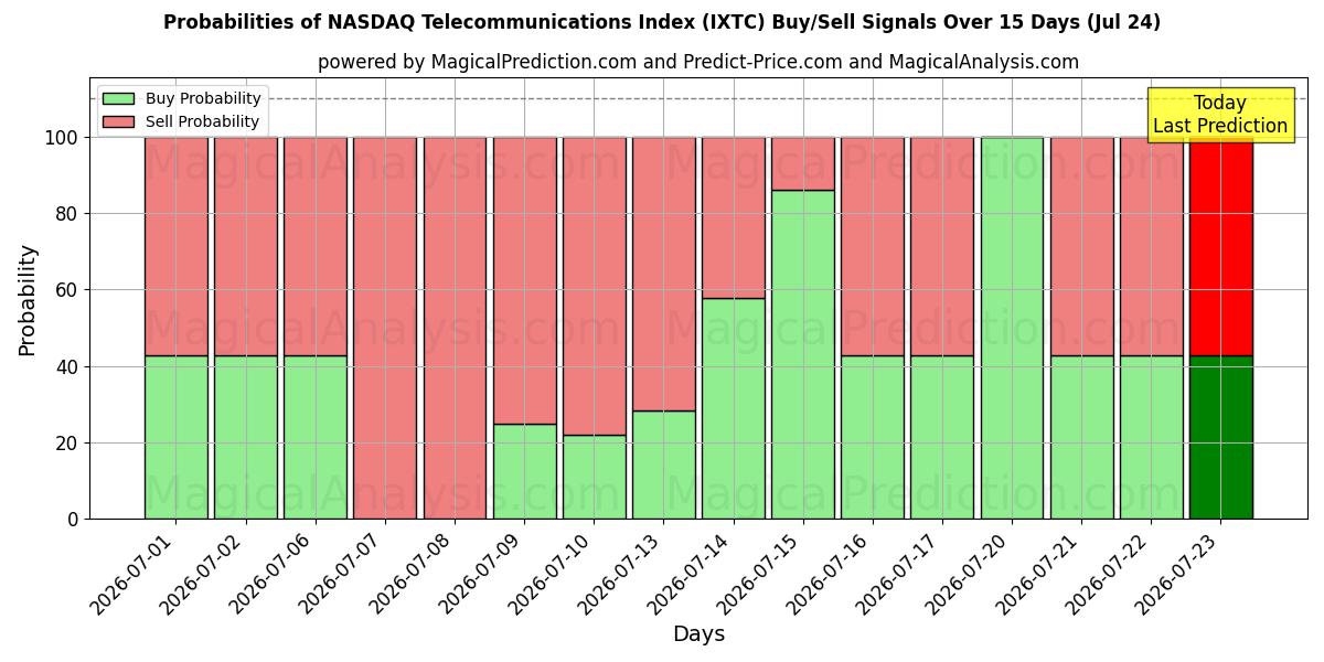 Probabilities of NASDAQ Telekomünikasyon Endeksi (IXTC) Buy/Sell Signals Using Several AI Models Over 5 Days (24 Jul) 