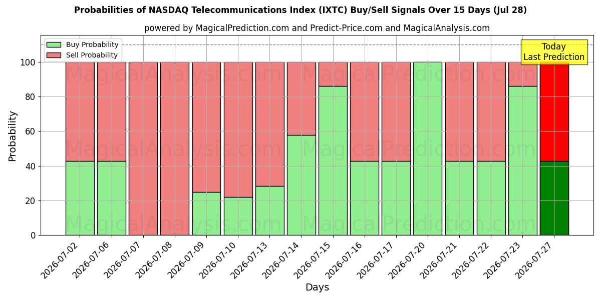 Probabilities of ナスダック電気通信指数 (IXTC) Buy/Sell Signals Using Several AI Models Over 5 Days (28 Jul) 