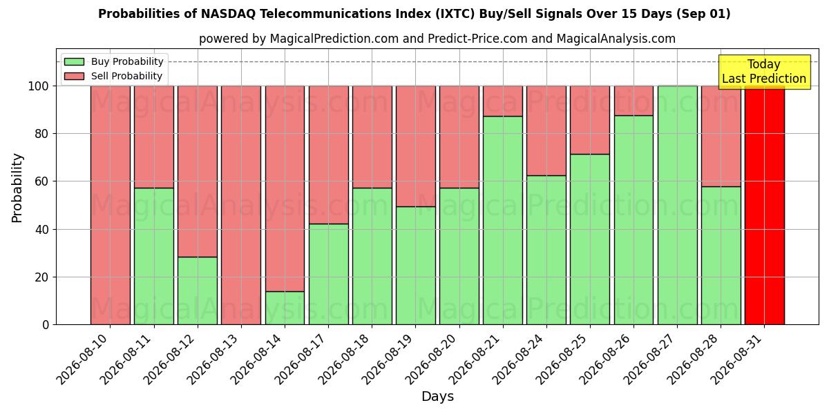 Probabilities of NASDAQ Telecommunications Index (IXTC) Buy/Sell Signals Using Several AI Models Over 5 Days (01 Sep) 