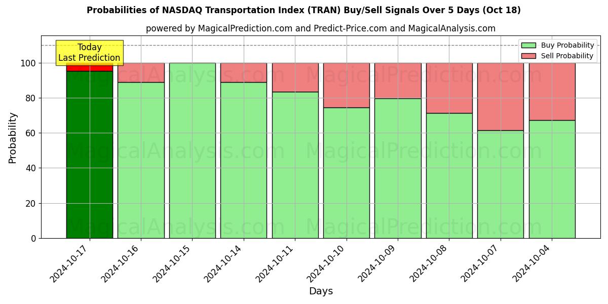 Probabilities of Índice de transporte NASDAQ (TRAN) Buy/Sell Signals Using Several AI Models Over 5 Days (18 Oct) 