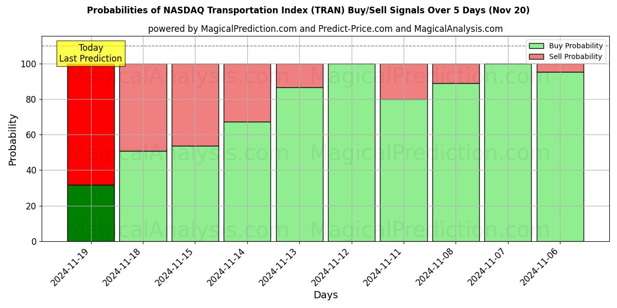 Probabilities of NASDAQ Transportation Index (TRAN) Buy/Sell Signals Using Several AI Models Over 5 Days (20 Nov) 