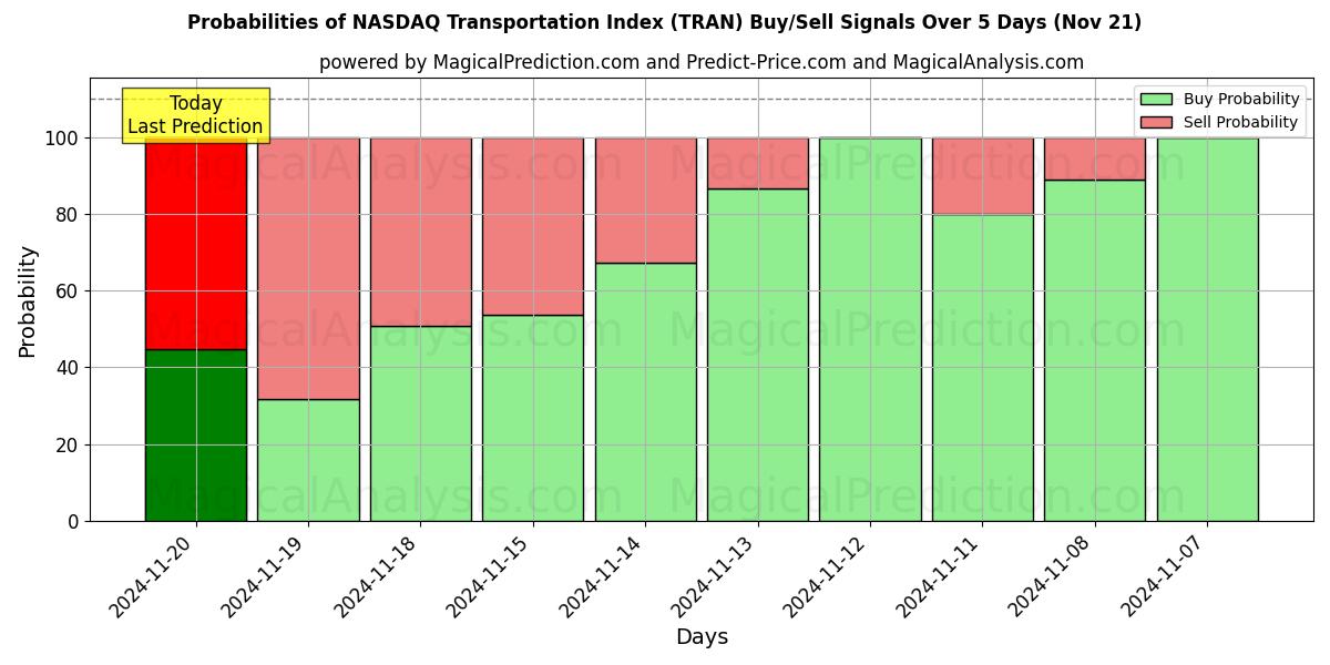 Probabilities of شاخص حمل و نقل NASDAQ (TRAN) Buy/Sell Signals Using Several AI Models Over 5 Days (21 Nov) 