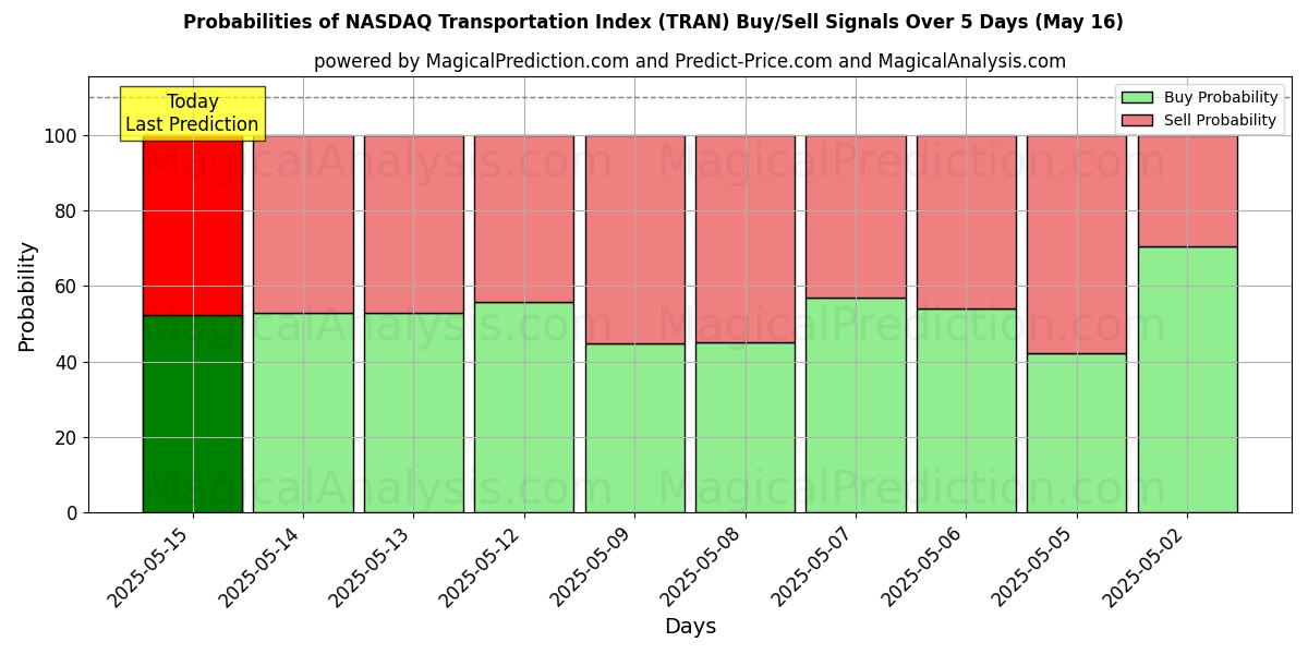 Probabilities of NASDAQ Transportation Index (TRAN) Buy/Sell Signals Using Several AI Models Over 5 Days (16 May) 