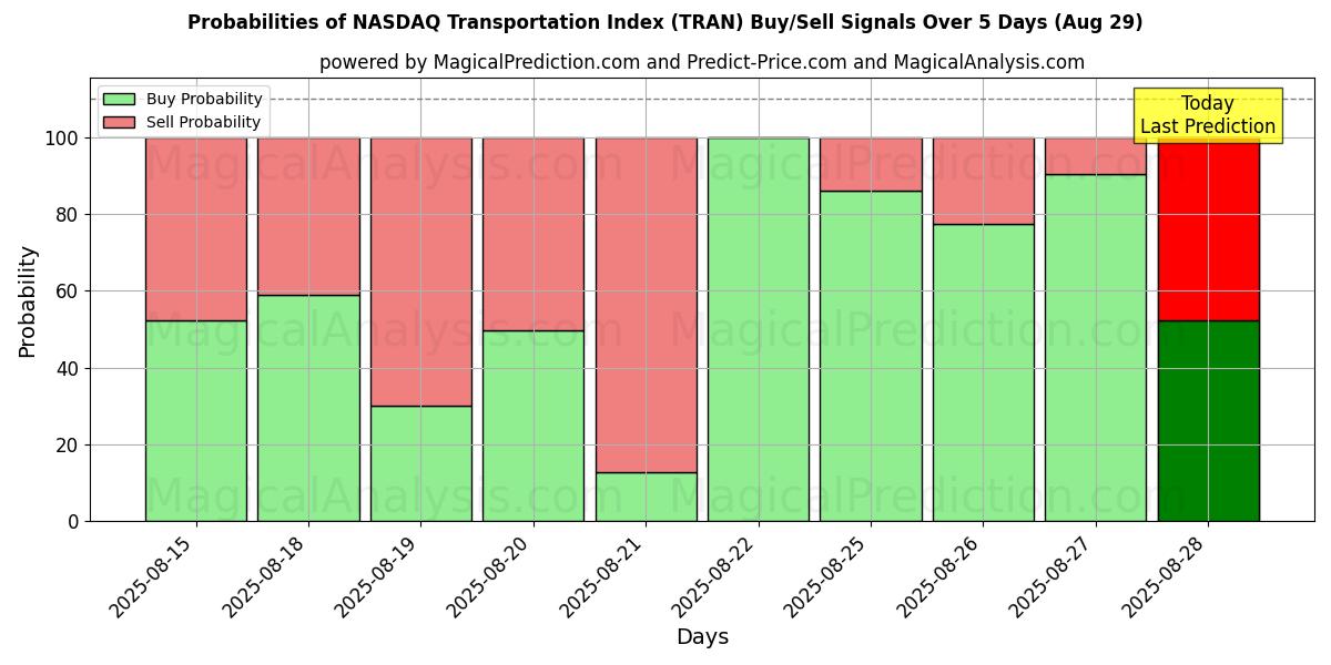 Probabilities of 나스닥 운송 지수 (TRAN) Buy/Sell Signals Using Several AI Models Over 5 Days (29 Aug) 