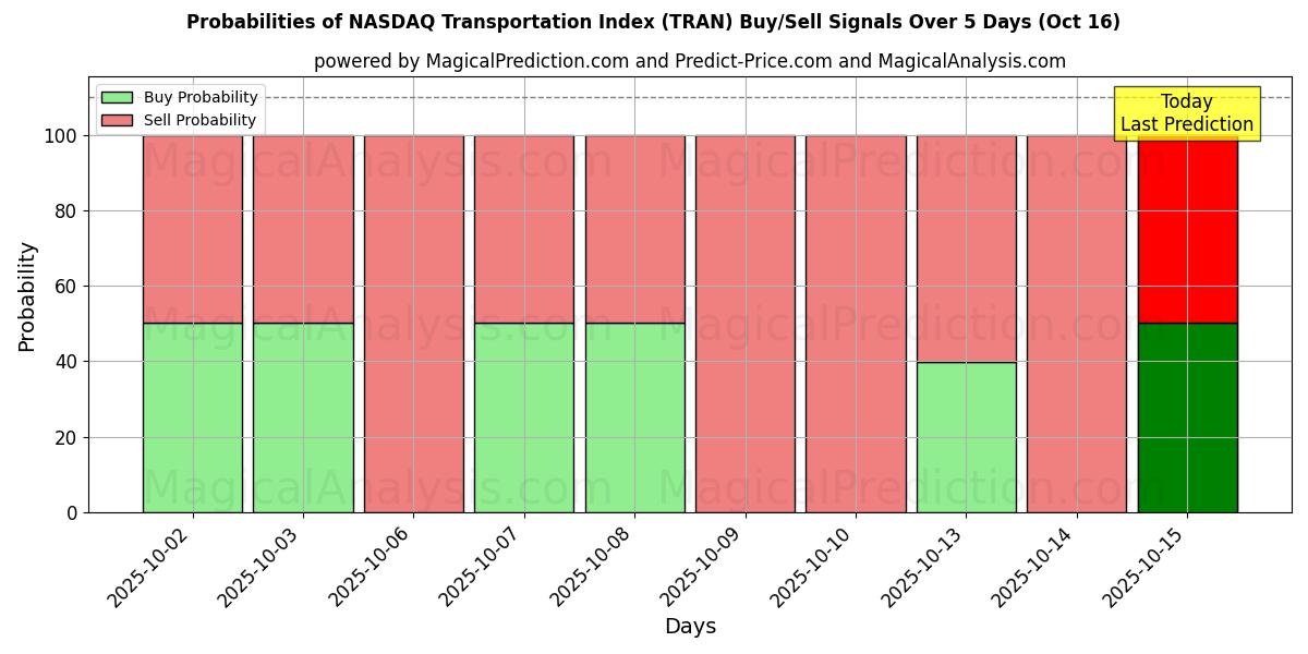 Probabilidades de Sinais de Compra/Venda Índice de Transporte NASDAQ (TRAN) Usando Vários Modelos de IA ao Longo de 10 Dias (16 Oct) Probabilities of Índice de Transporte NASDAQ (TRAN) Buy/Sell Signals Using Several AI Models Over 5 Days (16 Oct)