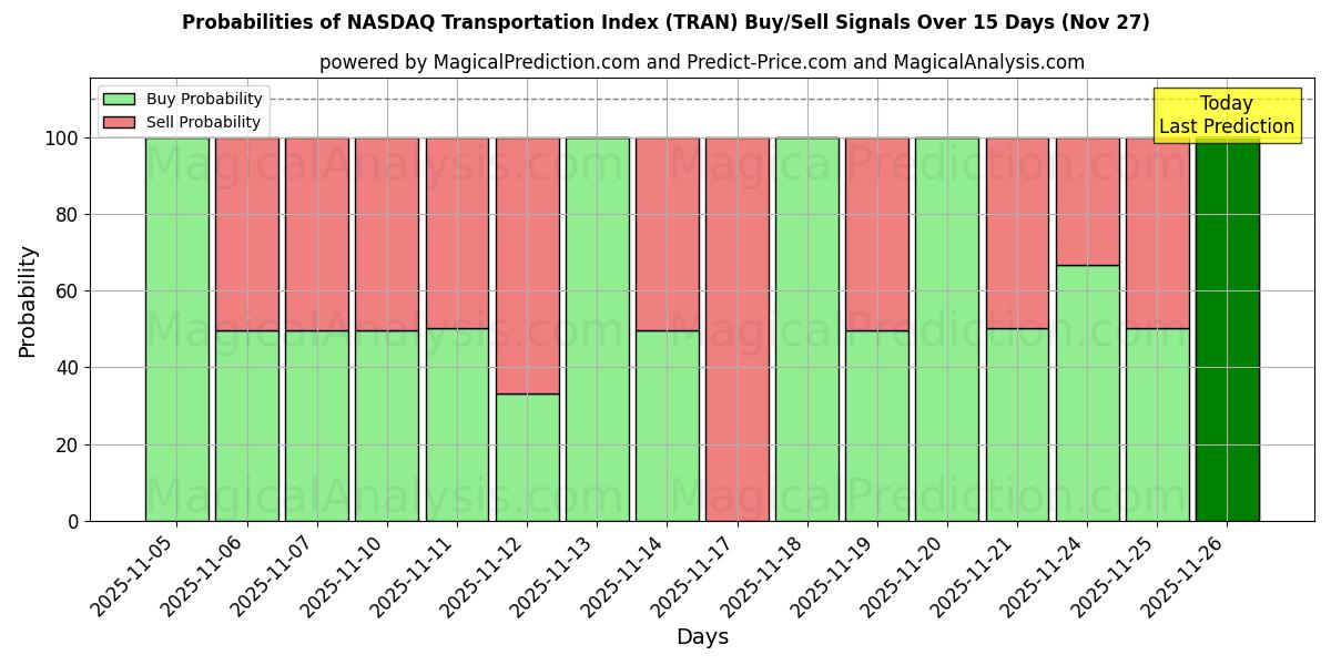 Probabilities of NASDAQ Transportation Index (TRAN) Buy/Sell Signals Using Several AI Models Over 5 Days (27 Nov) 