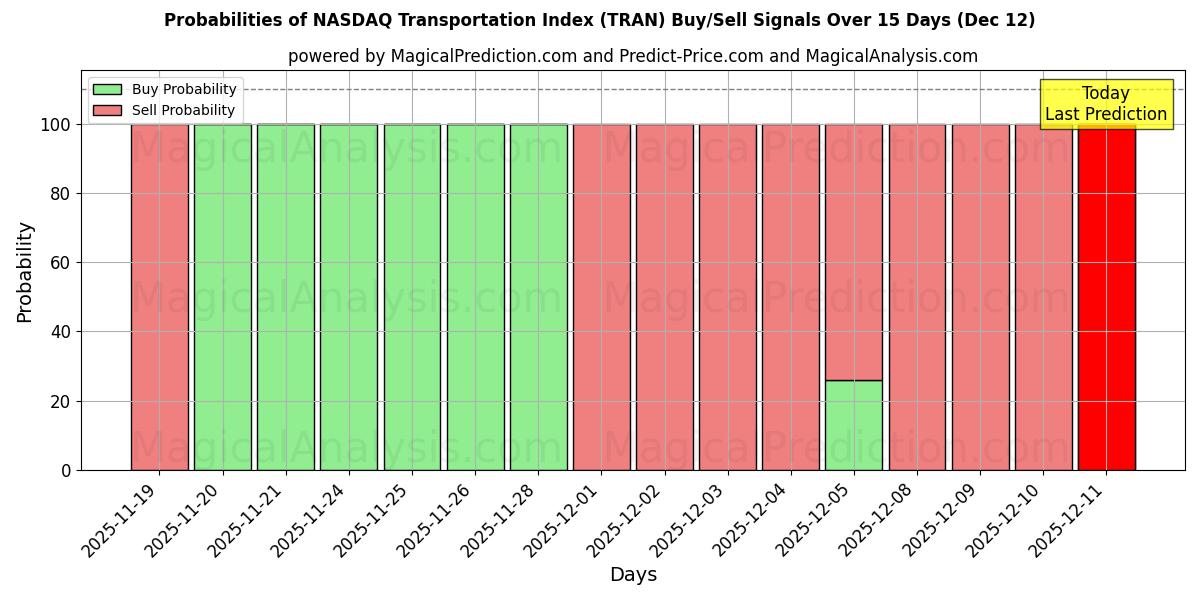 Probabilities of Indice dei trasporti NASDAQ (TRAN) Buy/Sell Signals Using Several AI Models Over 5 Days (12 Dec) 