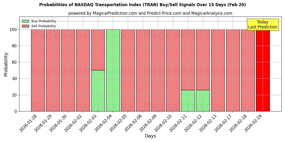 Probabilities of Indice dei trasporti NASDAQ (TRAN) Buy/Sell Signals Using Several AI Models Over 5 Days (20 Feb) 