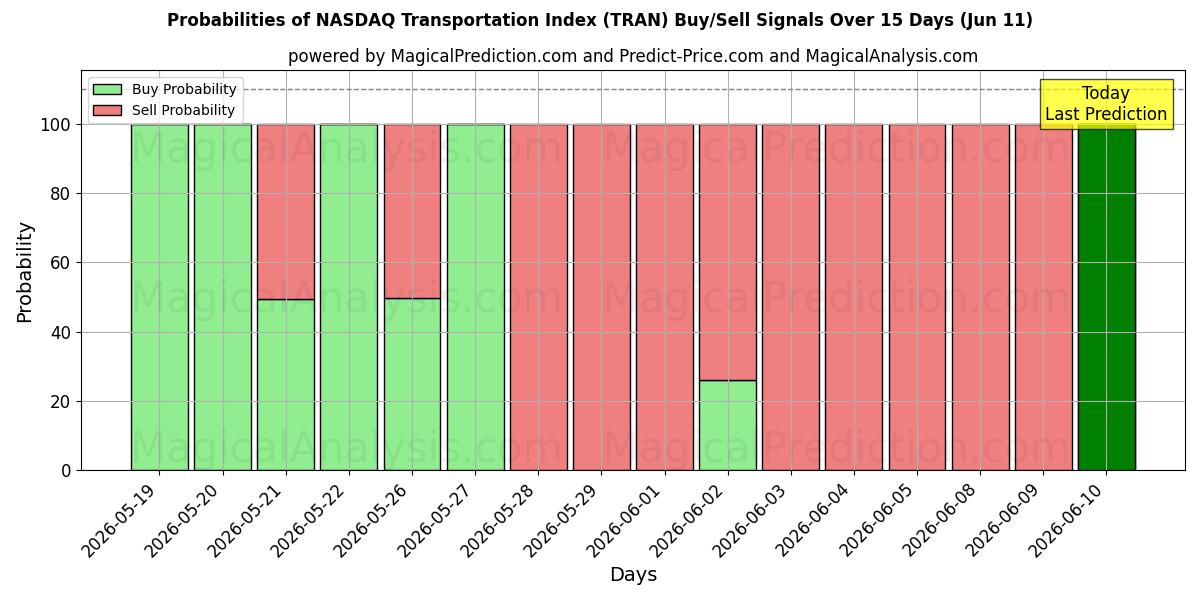 Probabilities of NASDAQ Transportation Index (TRAN) Buy/Sell Signals Using Several AI Models Over 5 Days (11 Jun) 