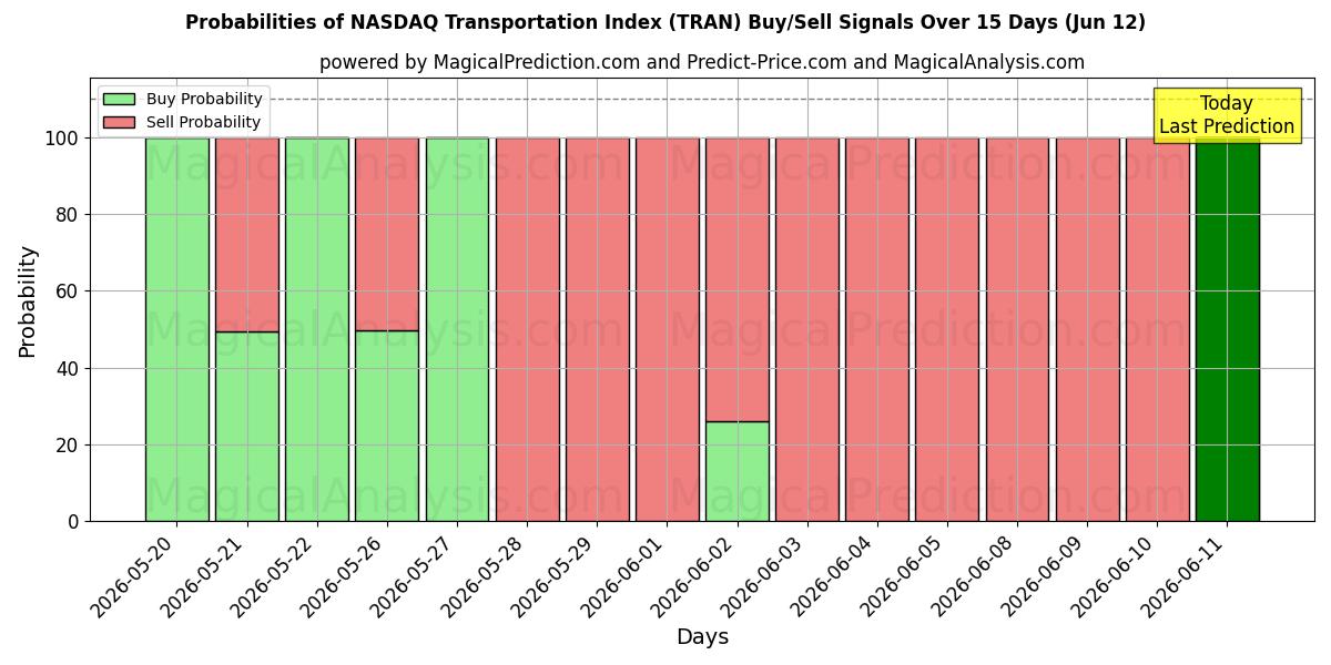 Probabilities of 나스닥 운송 지수 (TRAN) Buy/Sell Signals Using Several AI Models Over 5 Days (12 Jun) 
