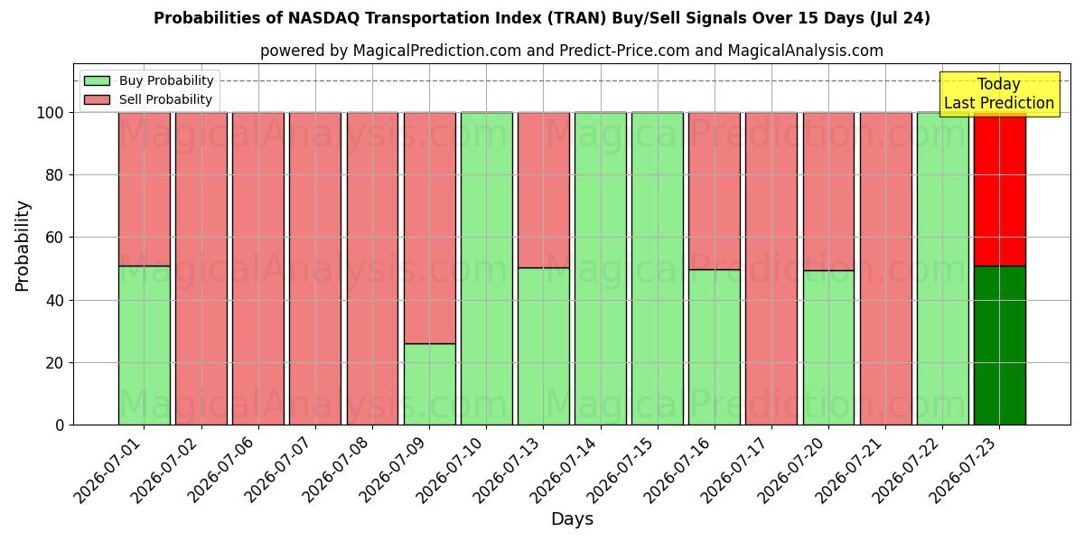 Probabilities of NASDAQ Transportation Index (TRAN) Buy/Sell Signals Using Several AI Models Over 5 Days (24 Jul) 