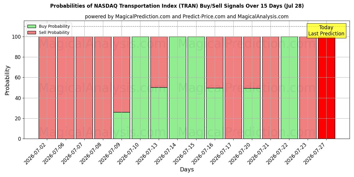 Probabilities of NASDAQ transportindeks (TRAN) Buy/Sell Signals Using Several AI Models Over 5 Days (28 Jul) 