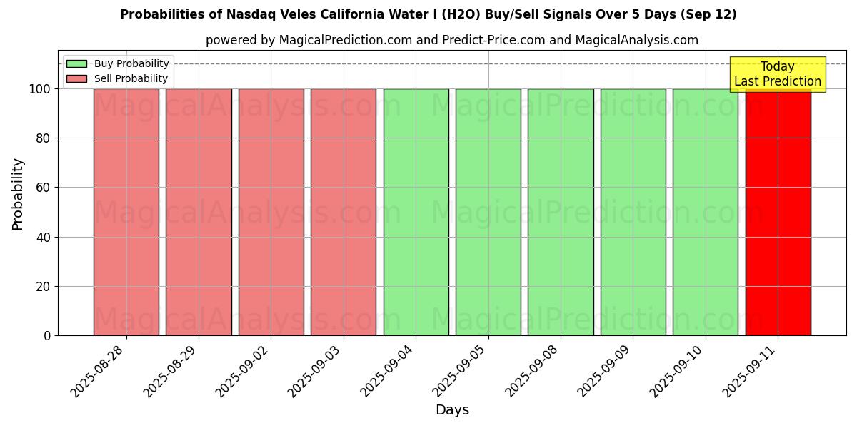 Probabilities of Nasdaq Veles California Water I (H2O) Buy/Sell Signals Using Several AI Models Over 5 Days (12 Sep) 