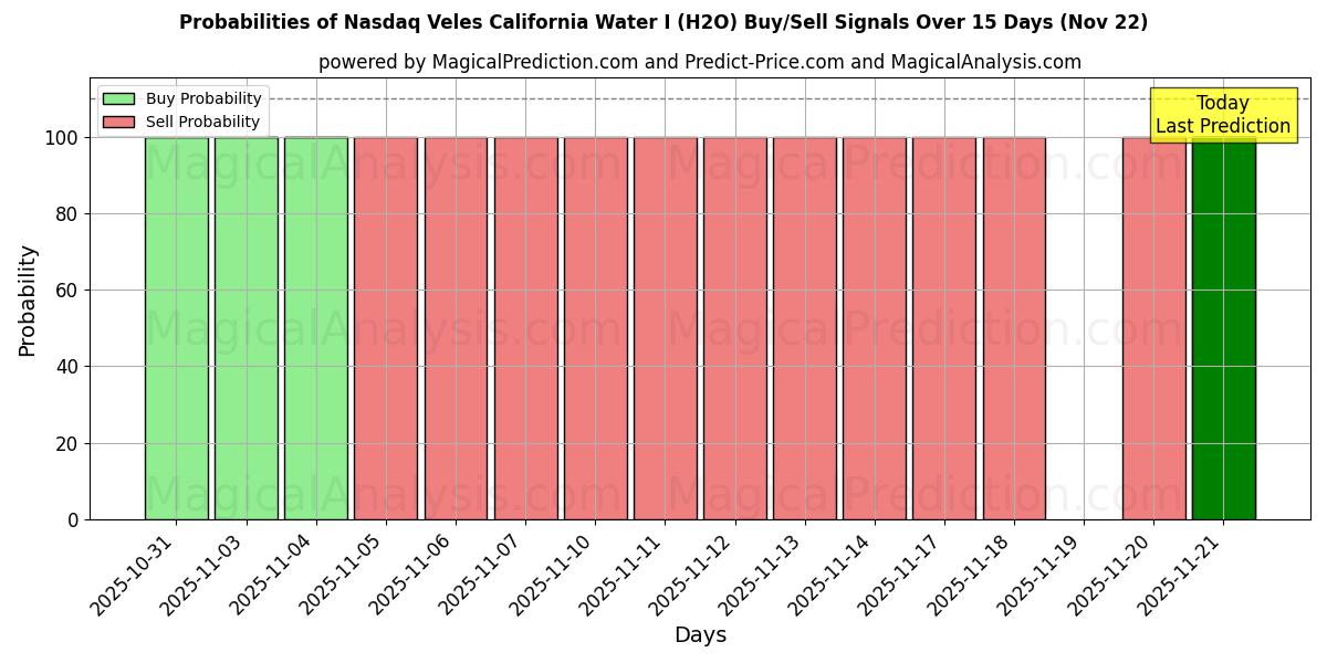 Probabilities of 纳斯达克韦莱斯加州水务公司 I (H2O) Buy/Sell Signals Using Several AI Models Over 5 Days (22 Nov) 