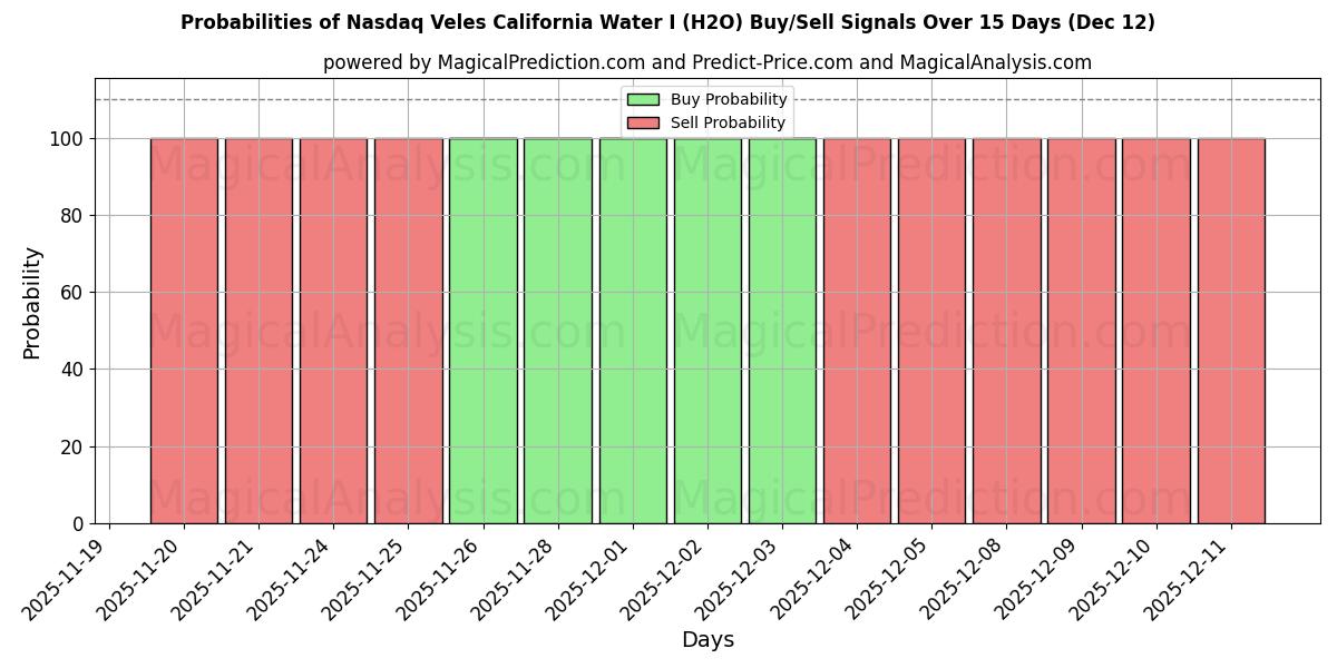Probabilities of Nasdaq Veles California Water I (H2O) Buy/Sell Signals Using Several AI Models Over 5 Days (12 Dec) 