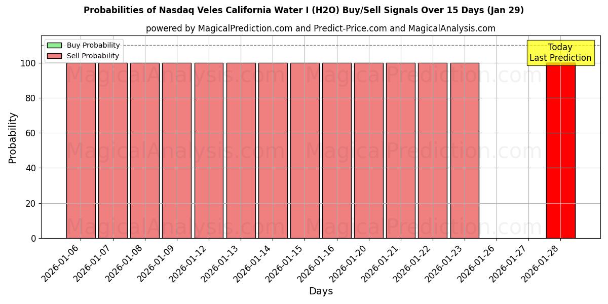 Probabilities of Nasdaq Veles California Water I (H2O) Buy/Sell Signals Using Several AI Models Over 5 Days (29 Jan) 