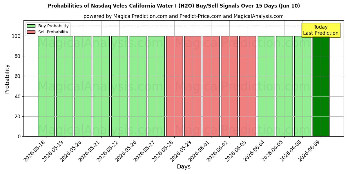Probabilities of Nasdaq Veles Califórnia Água I (H2O) Buy/Sell Signals Using Several AI Models Over 5 Days (10 Jun) 