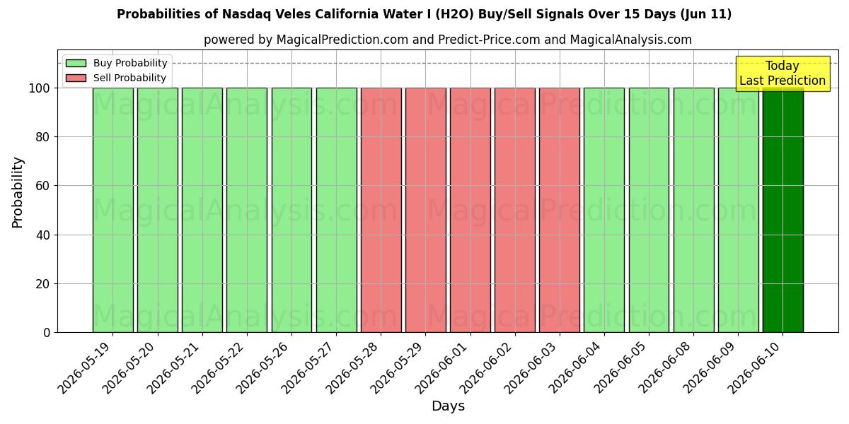 Probabilities of Nasdaq Veles California Water I (H2O) Buy/Sell Signals Using Several AI Models Over 5 Days (11 Jun) 