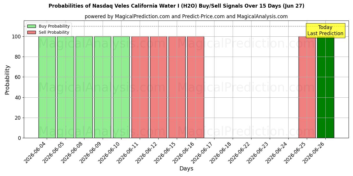 Probabilities of Nasdaq Veles California Water I (H2O) Buy/Sell Signals Using Several AI Models Over 5 Days (27 Jun) 