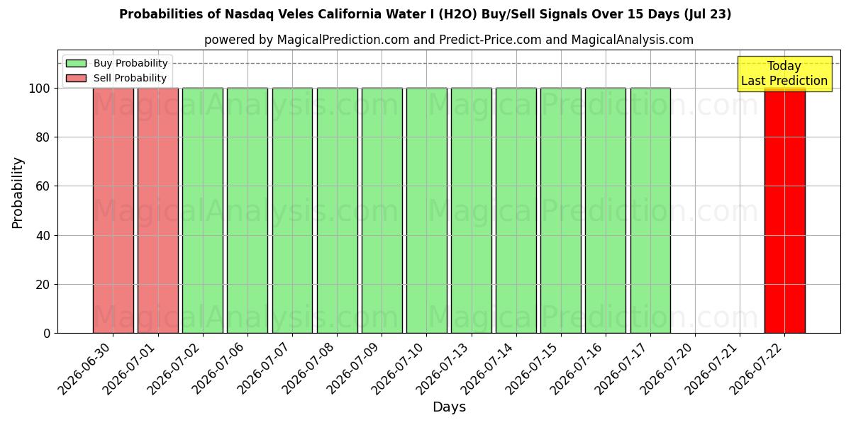 Probabilities of Nasdaq Veles Califórnia Água I (H2O) Buy/Sell Signals Using Several AI Models Over 5 Days (23 Jul) 