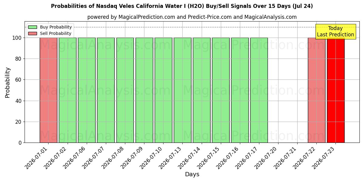 Probabilities of Nasdaq Veles California Water I (H2O) Buy/Sell Signals Using Several AI Models Over 5 Days (24 Jul) 