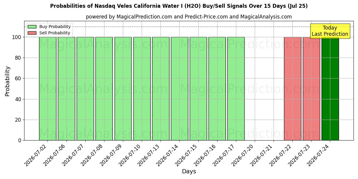 Probabilities of Nasdaq Veles California Water I (H2O) Buy/Sell Signals Using Several AI Models Over 5 Days (25 Jul) 