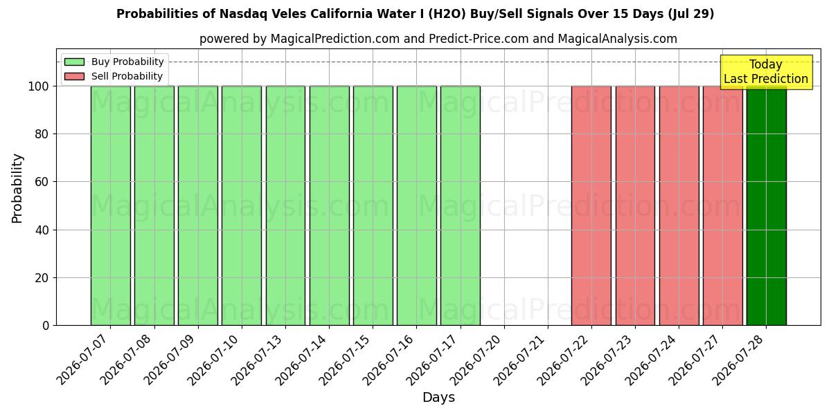 Probabilities of 纳斯达克韦莱斯加州水务公司 I (H2O) Buy/Sell Signals Using Several AI Models Over 5 Days (29 Jul) 