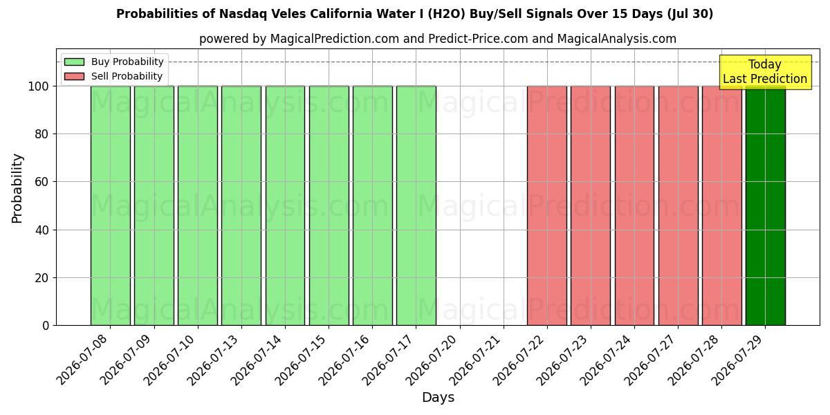 Probabilities of Nasdaq Veles California Water I (H2O) Buy/Sell Signals Using Several AI Models Over 5 Days (30 Jul) 