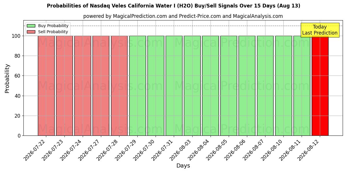 Probabilities of Nasdaq Veles California Water I (H2O) Buy/Sell Signals Using Several AI Models Over 5 Days (13 Aug) 