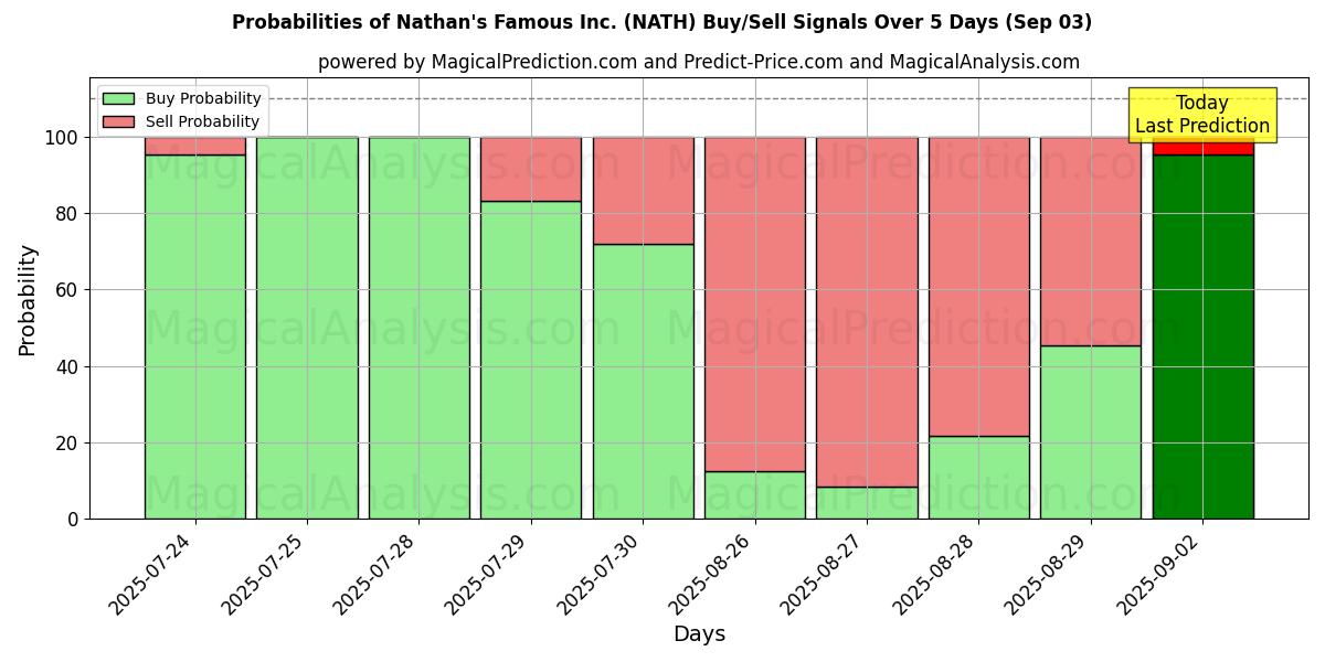 Probabilities of Nathan's Famous Inc. (NATH) Buy/Sell Signals Using Several AI Models Over 5 Days (03 Sep) 