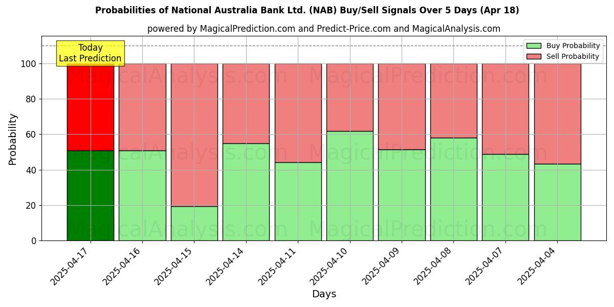 10日間(National Australia Bank Ltd. (NAB))の複数のAIモデルによる01 Augの買い/売りシグナルの確率 Probabilities of National Australia Bank Ltd. (NAB) Buy/Sell Signals Using Several AI Models Over 5 Days (01 Aug)