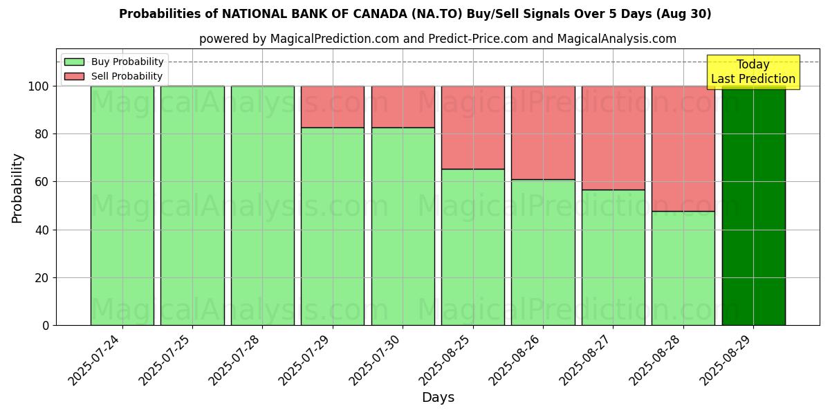 Probabilities of NATIONAL BANK OF CANADA (NA.TO) Buy/Sell Signals Using Several AI Models Over 5 Days (30 Aug) 