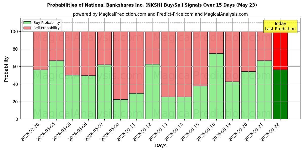 Probabilities of National Bankshares Inc. (NKSH) Buy/Sell Signals Using Several AI Models Over 5 Days (23 May) 