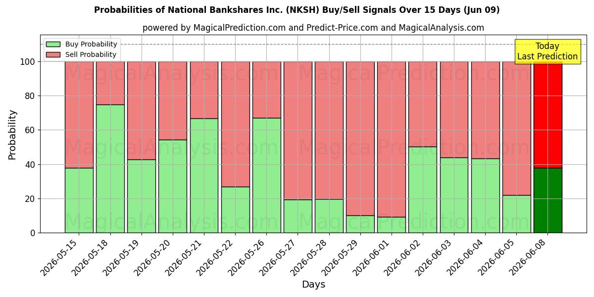 Probabilities of National Bankshares Inc. (NKSH) Buy/Sell Signals Using Several AI Models Over 5 Days (09 Jun) 