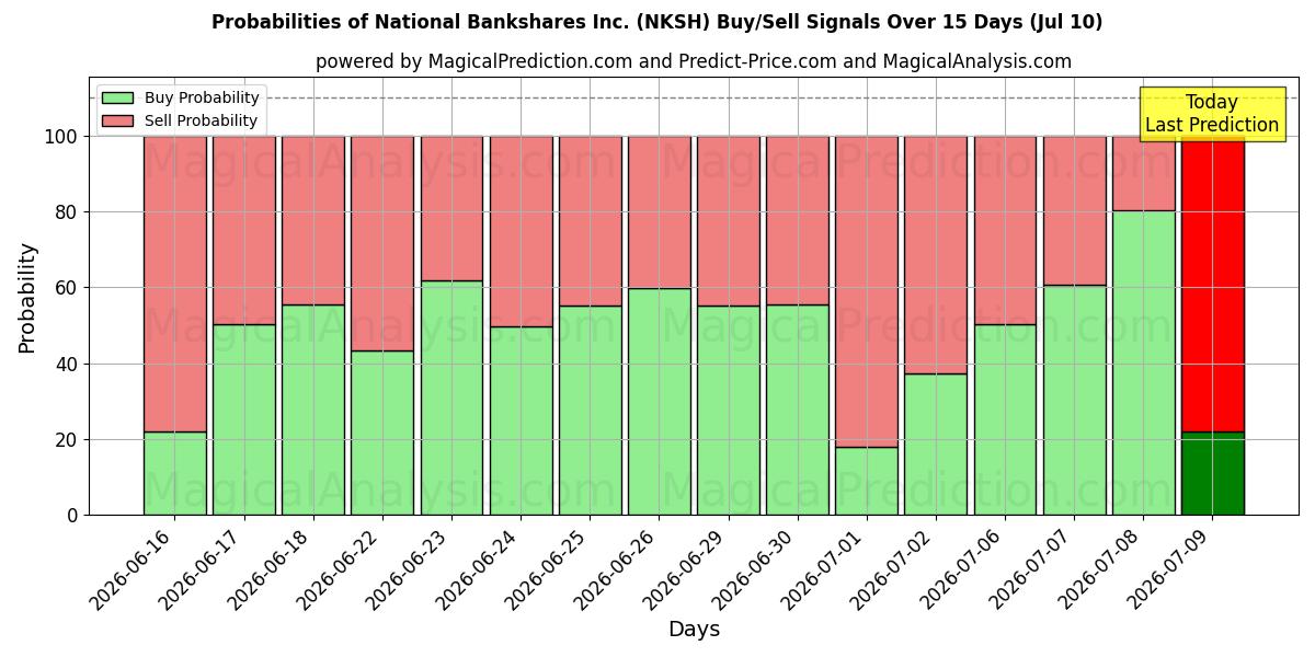 Probabilities of National Bankshares Inc. (NKSH) Buy/Sell Signals Using Several AI Models Over 5 Days (10 Jul) 