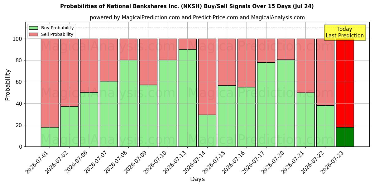 Probabilities of National Bankshares Inc. (NKSH) Buy/Sell Signals Using Several AI Models Over 5 Days (24 Jul) 