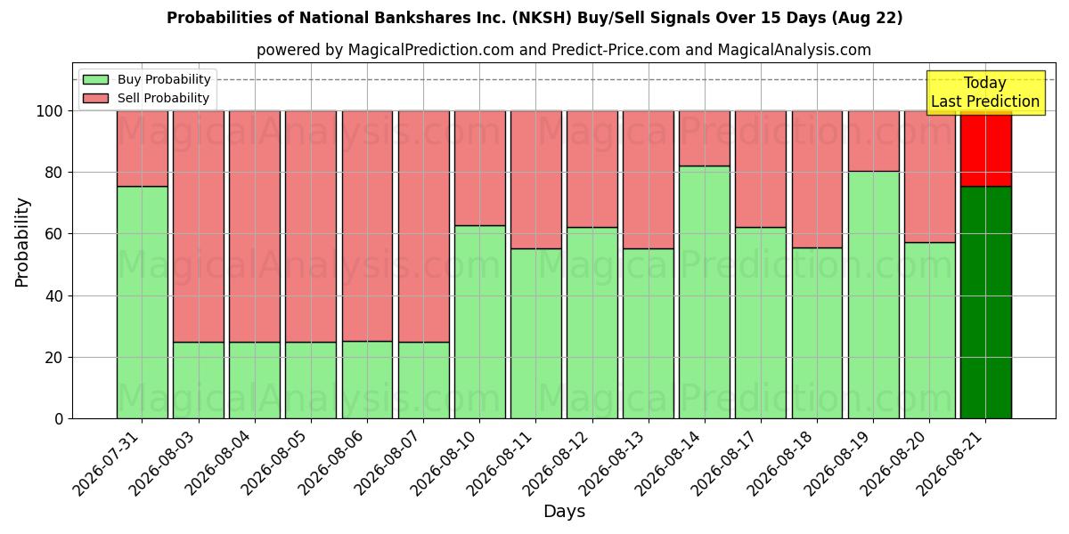 Probabilities of National Bankshares Inc. (NKSH) Buy/Sell Signals Using Several AI Models Over 5 Days (22 Aug) 