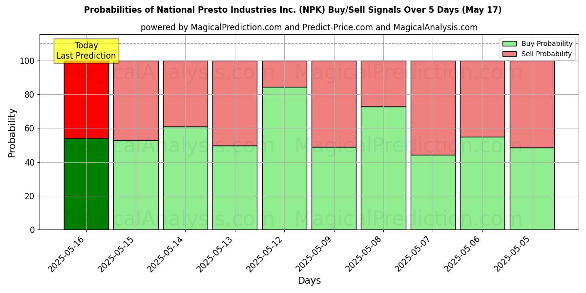 Probabilities of National Presto Industries Inc. (NPK) Buy/Sell Signals Using Several AI Models Over 5 Days (17 May) 