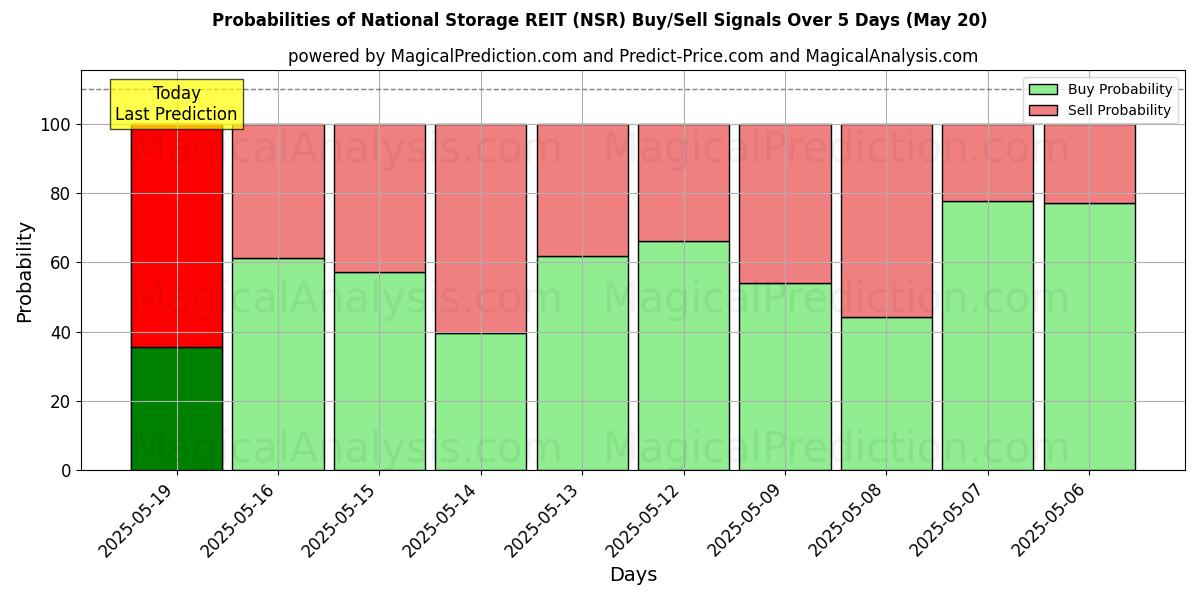 Probabilities of National Storage REIT (NSR) Buy/Sell Signals Using Several AI Models Over 10 Days (20 May) Probabilities of National Storage REIT (NSR) Buy/Sell Signals Using Several AI Models Over 5 Days (20 May)
