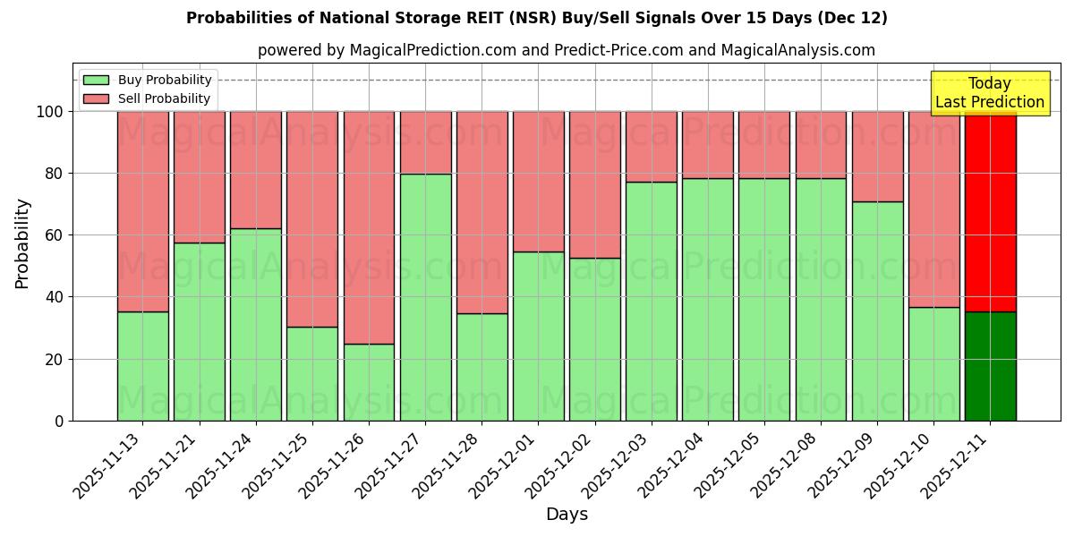 Probabilities of National Storage REIT (NSR) Buy/Sell Signals Using Several AI Models Over 5 Days (10 Dec) 