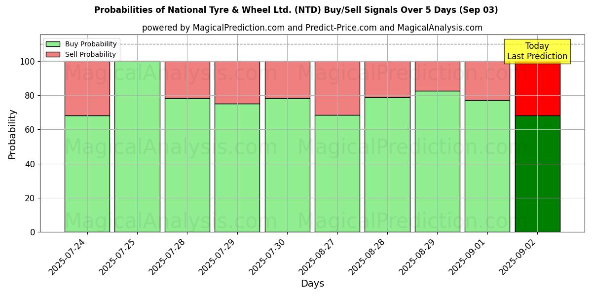 Probabilities of National Tyre & Wheel Ltd. (NTD) Buy/Sell Signals Using Several AI Models Over 5 Days (03 Sep) 