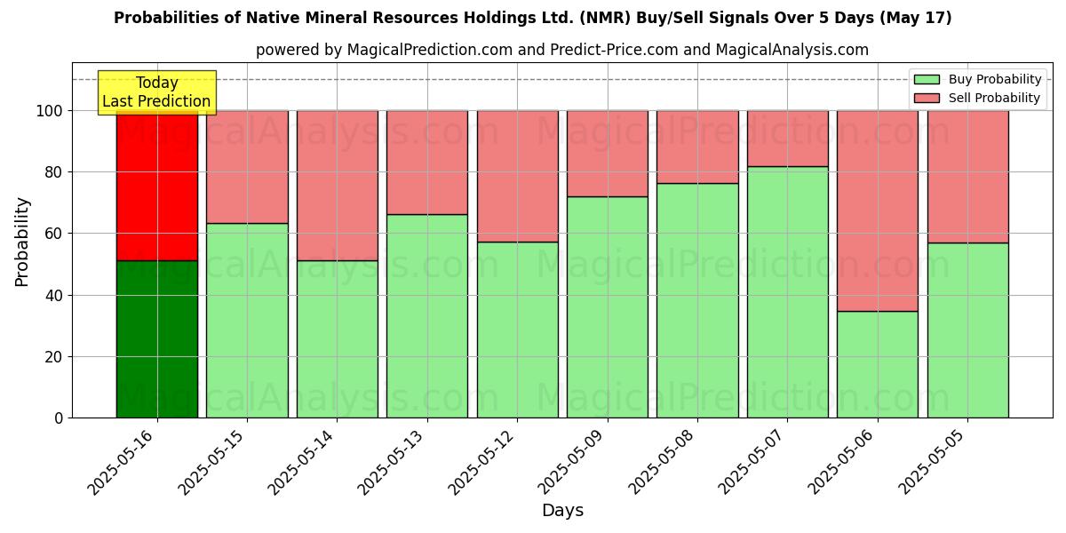 10日間(Native Mineral Resources Holdings Ltd. (NMR))の複数のAIモデルによる01 Augの買い/売りシグナルの確率 Probabilities of Native Mineral Resources Holdings Ltd. (NMR) Buy/Sell Signals Using Several AI Models Over 5 Days (01 Aug)