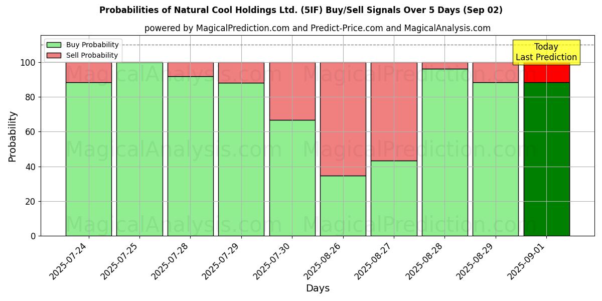 Probabilities of Natural Cool Holdings Ltd. (5IF) Buy/Sell Signals Using Several AI Models Over 5 Days (02 Sep) 