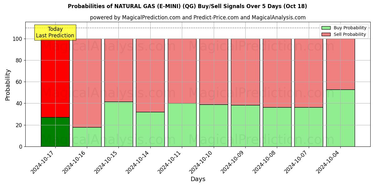 Probabilities of GAS NATURALE (E-MINI) (QG) Buy/Sell Signals Using Several AI Models Over 5 Days (18 Oct) 