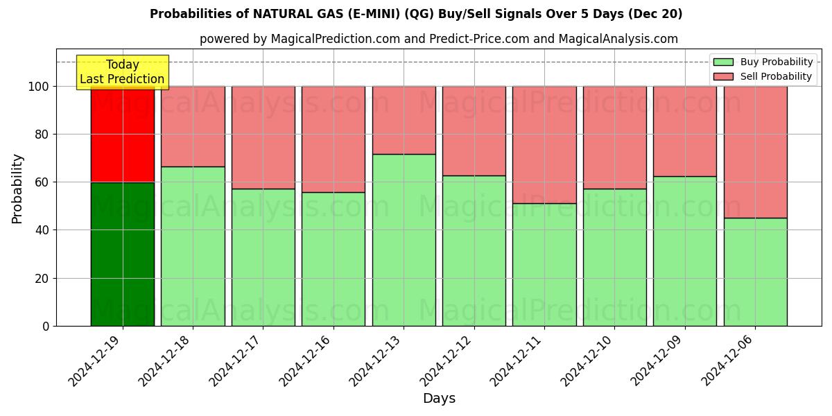 Probabilities of NATURAL GAS (E-MINI) (QG) Buy/Sell Signals Using Several AI Models Over 5 Days (20 Dec) 