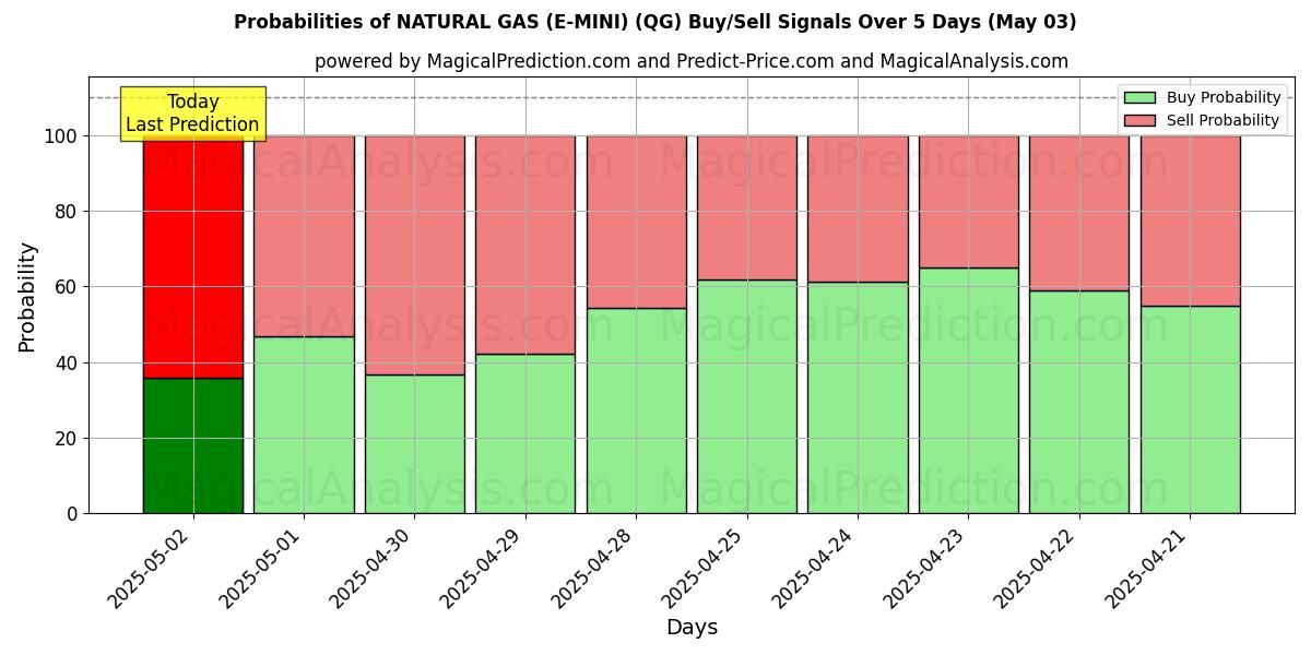 Probabilities of NATURAL GAS (E-MINI) (QG) Buy/Sell Signals Using Several AI Models Over 10 Days (03 May) Probabilities of NATURAL GAS (E-MINI) (QG) Buy/Sell Signals Using Several AI Models Over 5 Days (03 May)